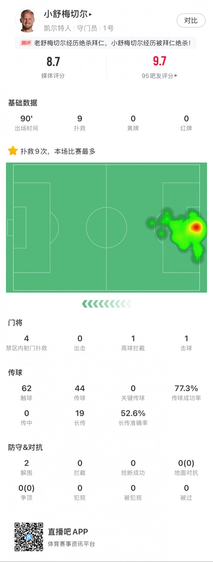  小舒梅切爾對陣拜仁數(shù)據(jù)：9次成功撲救，1次擊球，1次高球攔截