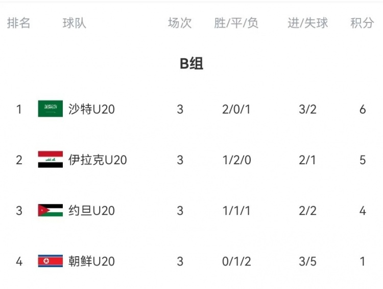  B組末輪大亂斗！晉級形勢三度反轉(zhuǎn)：伊拉克中場染紅&沙特起死回生