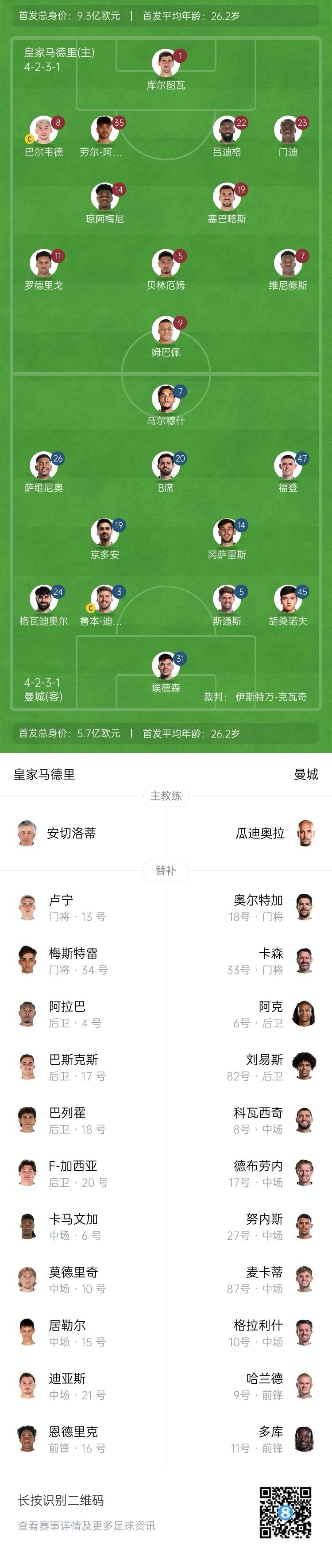  曼城博主：哈蘭德在對陣紐卡時膝蓋出現(xiàn)傷情，因此對皇馬替補(bǔ)