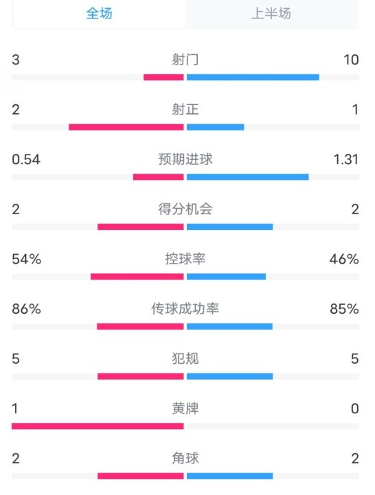  維拉半場(chǎng)2-1利物浦?jǐn)?shù)據(jù)：射門3-10，射正2-1，控球率54%-46%