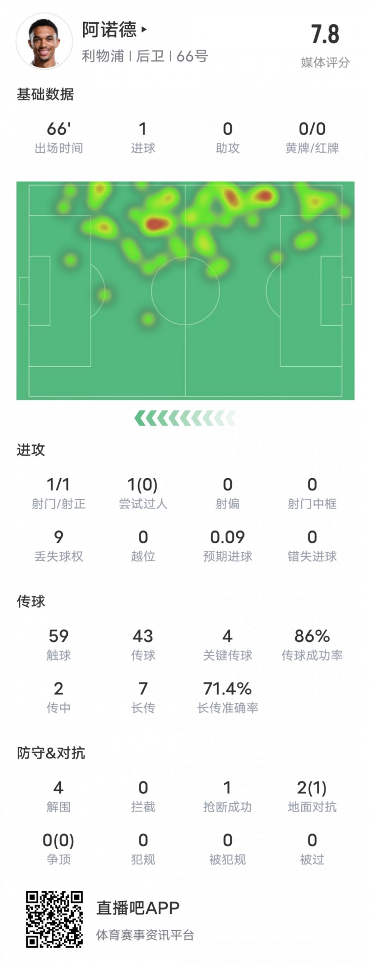  阿諾德本場比賽數(shù)據(jù)：1進球4關(guān)鍵傳球4解圍，評分7.8