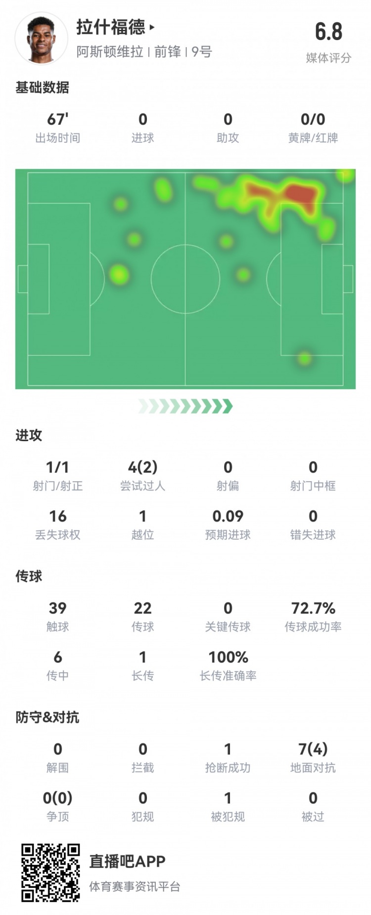  拉什福德數(shù)據(jù)：首發(fā)67分鐘1射1正，2次過人16次丟失球權(quán)，評分6.8
