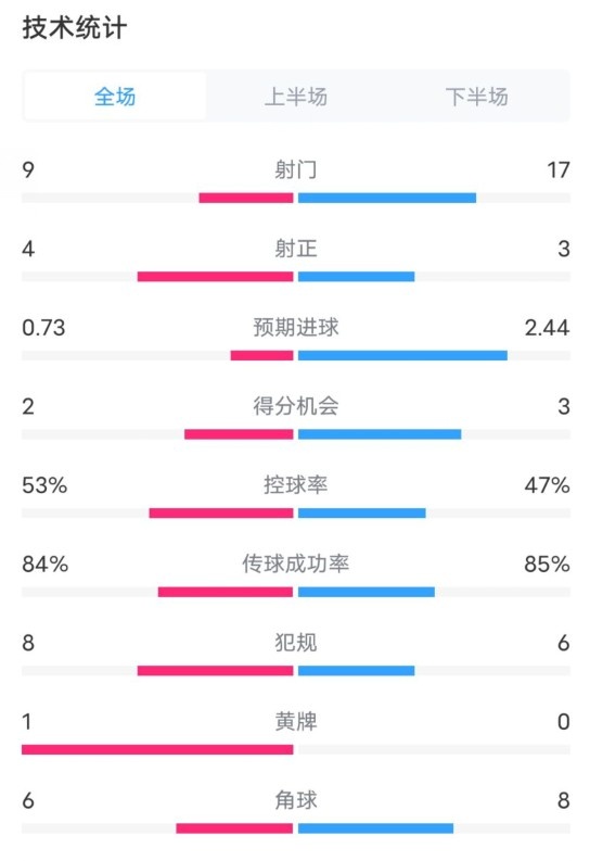  維拉2-2利物浦全場數(shù)據(jù)：射門9-17，射正4-3，控球率53%-47%