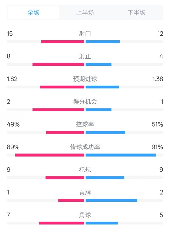  皇馬3-1曼城全場(chǎng)數(shù)據(jù)：射門(mén)15-12，射正8-4.控球率49%-51%