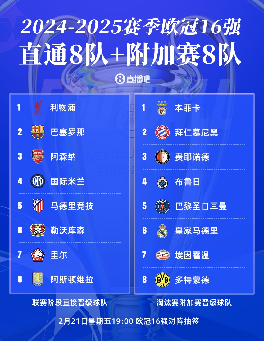  曼城出局！歐冠16強(qiáng)：皇薩仁在列，意甲剩國米獨(dú)苗，明晚19點(diǎn)抽簽
