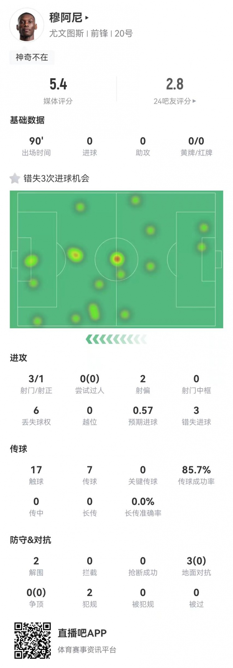  穆阿尼本場(chǎng)3射門(mén)3次錯(cuò)失重大機(jī)會(huì)，3對(duì)抗0成功 5.4分全場(chǎng)最低