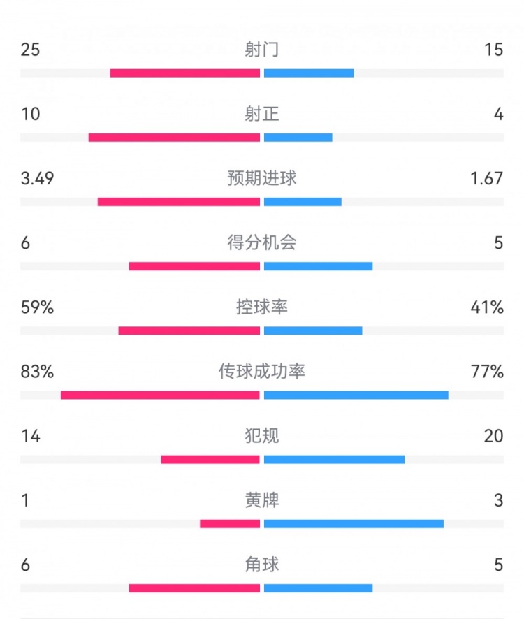  尤文1-3埃因霍溫?cái)?shù)據(jù)：射門15-25，射正4-10，得分機(jī)會5-6