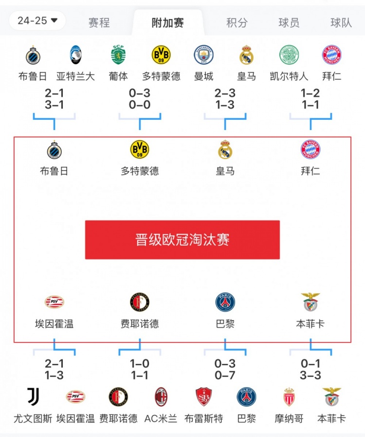  歐冠附加賽8隊被淘汰：意甲3隊最多，法甲2隊，英超葡超蘇超各1隊
