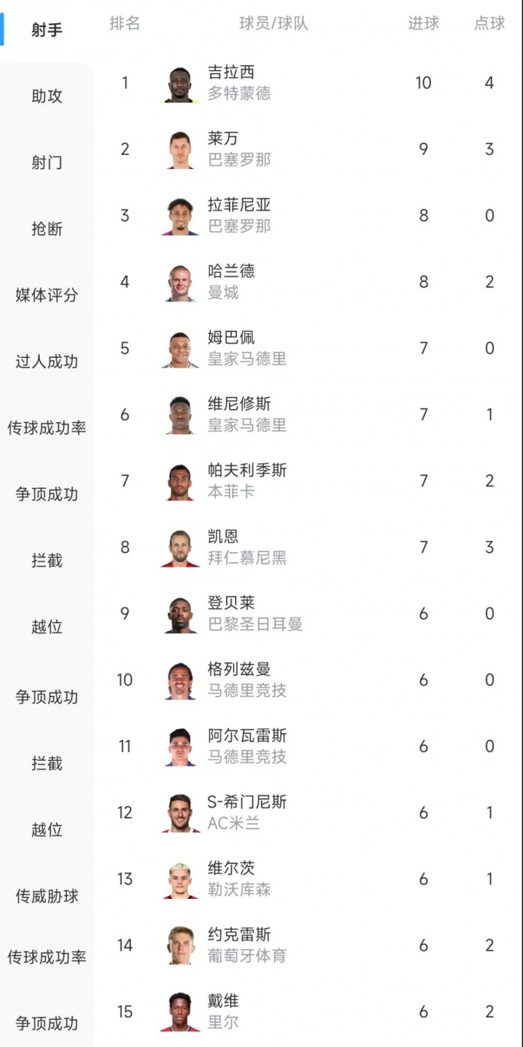  歐冠射手榜：吉拉西10球居首，萊萬9球次席&拉菲尼亞、哈蘭德8球