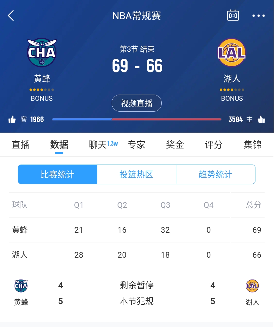  三崩來臨！湖人第三節(jié)僅得18分 單節(jié)凈負(fù)14分落后3分進(jìn)入第四節(jié)