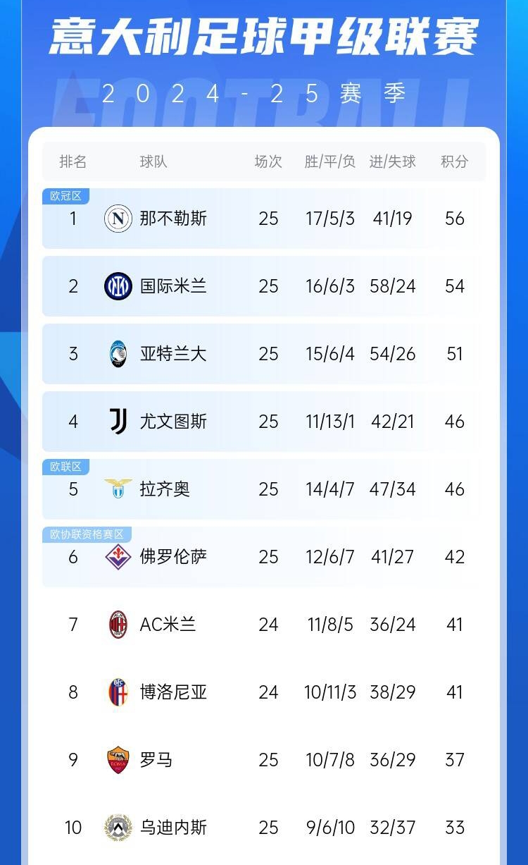  爭四好戲開始？意甲3/4/7接連歐冠出局，第5/6均歐戰(zhàn)直通仍需征戰(zhàn)