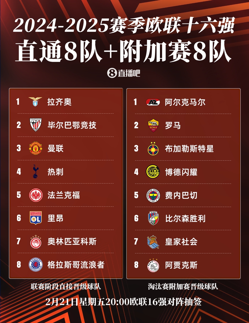  ??歐聯(lián)16強：曼聯(lián)、熱刺直通，羅馬、費內(nèi)巴切晉級，今晚20點抽簽