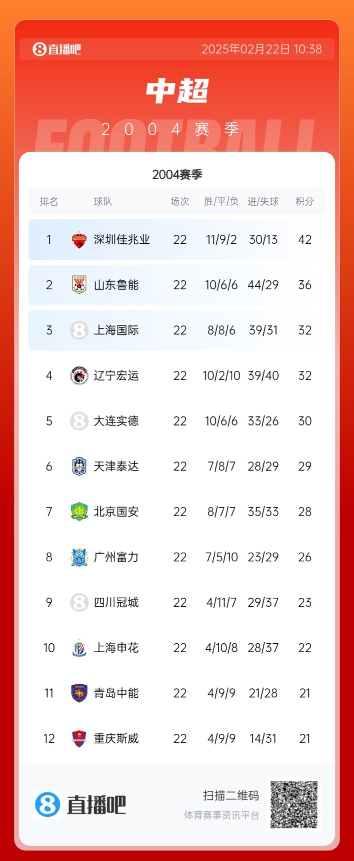  年代感！中超元年2004賽季積分榜：7隊解散，僅存5隊