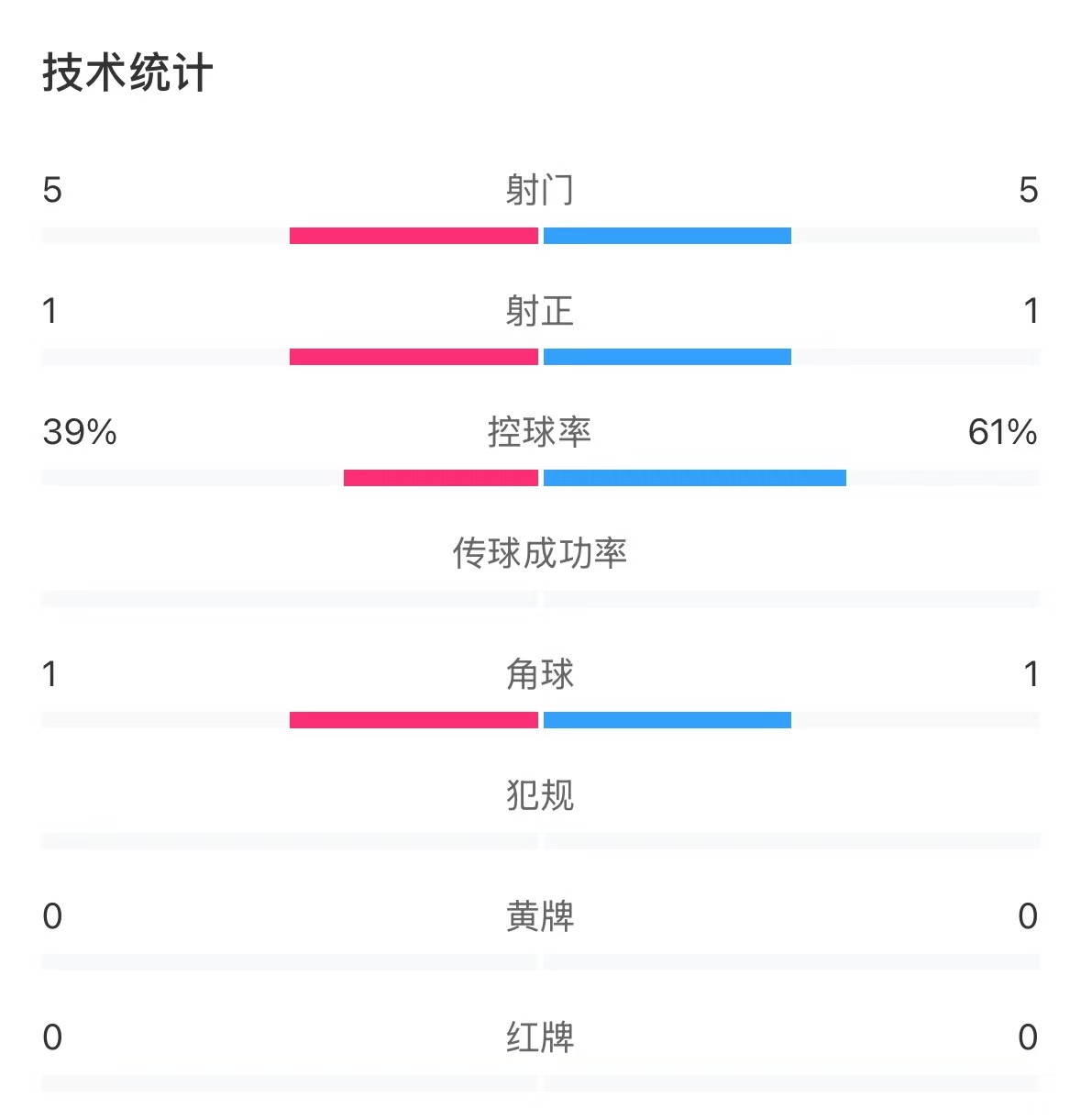  表現(xiàn)亮眼！國青半場控球率超6成，共5次射門&多次創(chuàng)造良機