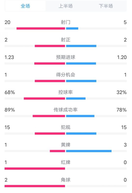 阿森納0-1西漢姆數(shù)據(jù)：射門20-5，射正2-2，紅牌1-0，控球68%-32%