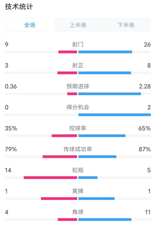  都靈2-1米蘭全場(chǎng)數(shù)據(jù)：射門9-26，射正3-8，控球率35%-65%