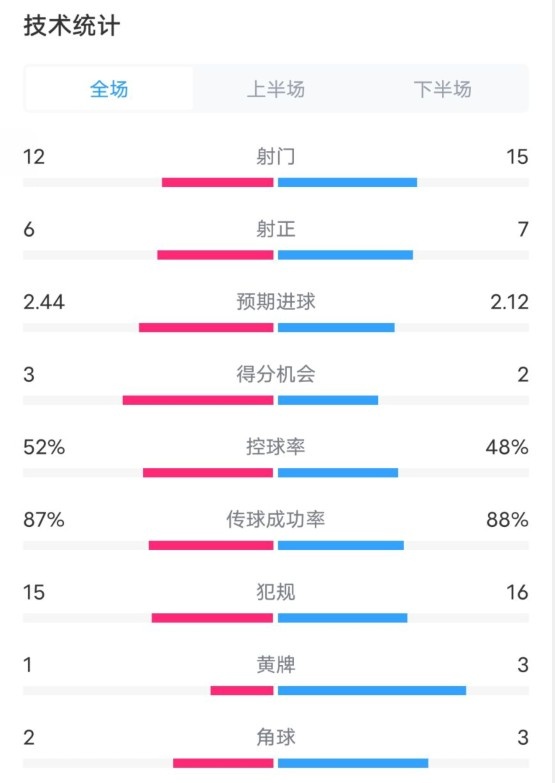  維拉2-1切爾西數(shù)據(jù)：射門(mén)12-15，射正6-7，控球率52%-48%