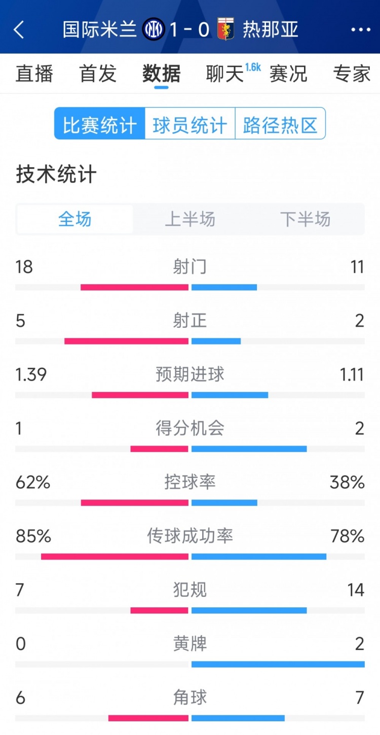  國(guó)米1-0熱那亞全場(chǎng)數(shù)據(jù)：射門(mén)18-11，射正 5-2，得分機(jī)會(huì)1-2