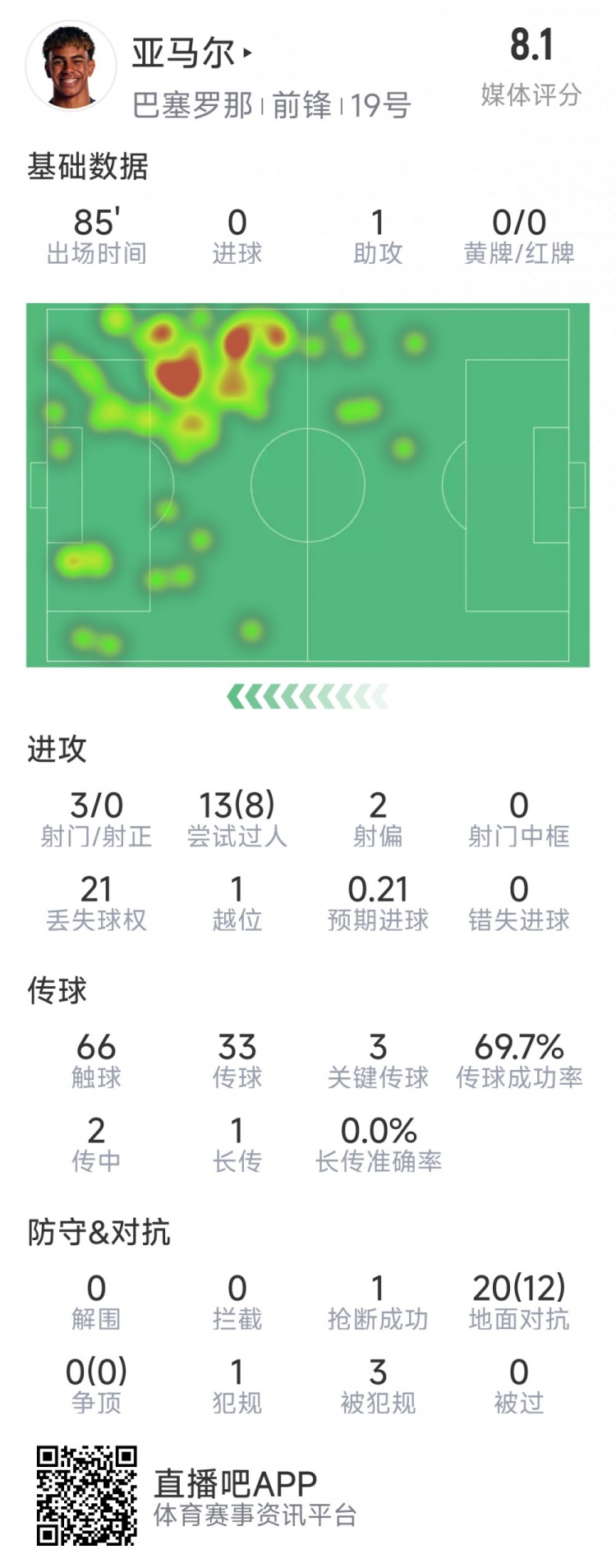  亞馬爾本場(chǎng)數(shù)據(jù)：1次助攻，3射0正，3次關(guān)鍵傳球，8次成功過人
