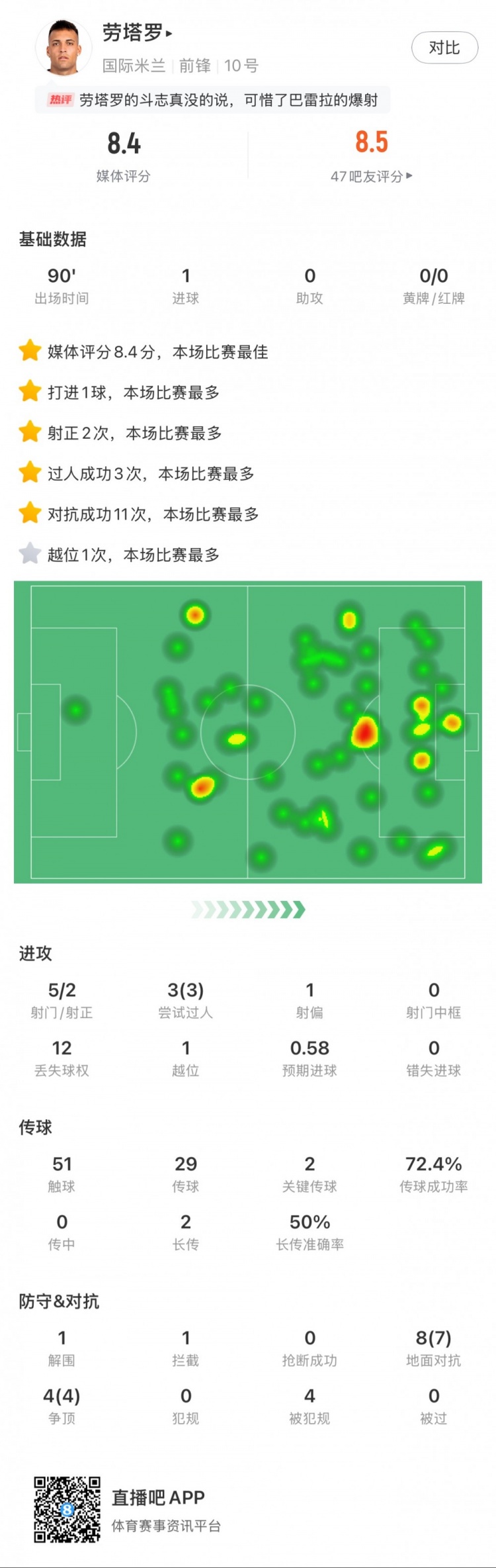  勞塔羅全場(chǎng)數(shù)據(jù)：進(jìn)1球，5次射門2次射正，3次過人，2次關(guān)鍵傳球