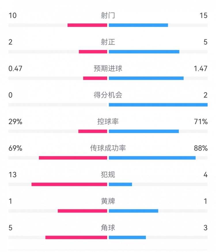  巴薩2-0拉帕數(shù)據(jù)：射門15-10，射正5-2，得分機(jī)會2-0，犯規(guī)4-13