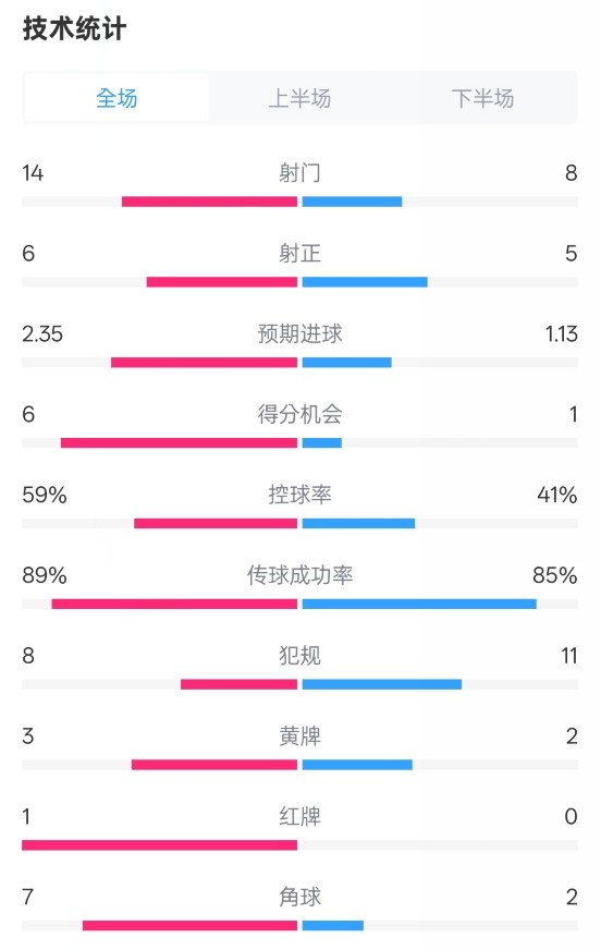  邁阿密國際2-2紐約城數(shù)據(jù)：射門14-8，射正6-5，控球率59%-41%