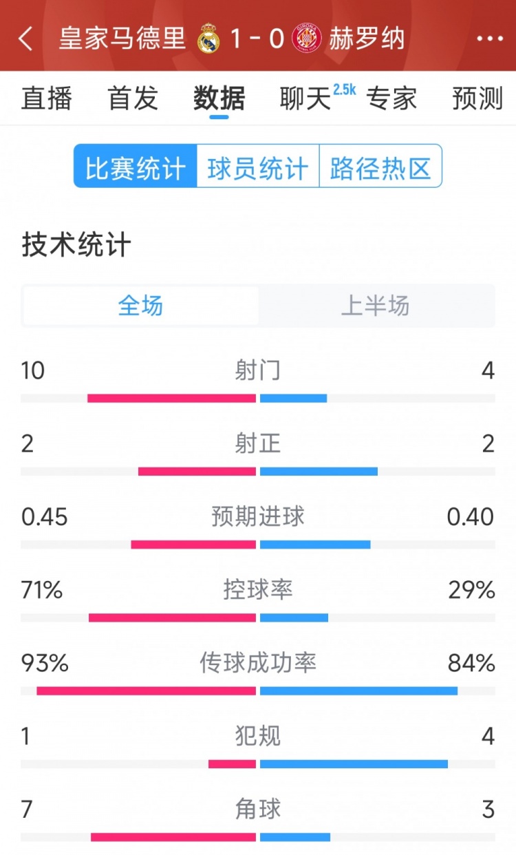  皇馬vs赫羅納半場數(shù)據(jù)：射門10-4，射正2-2，控球率七三開