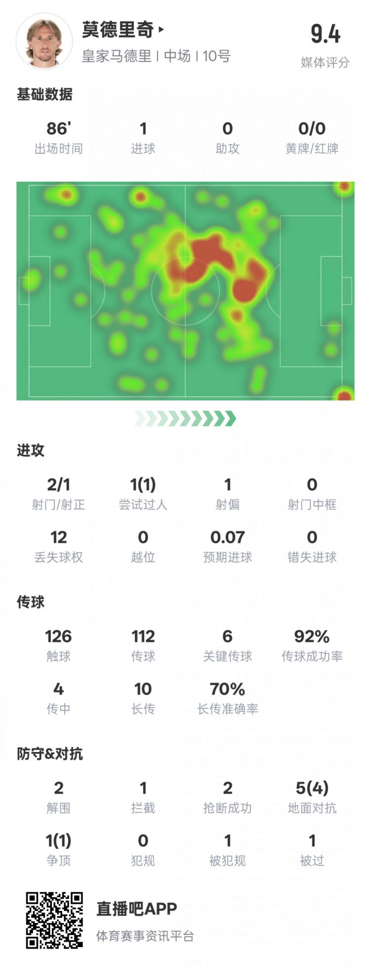  莫德里奇本場比賽數(shù)據(jù)：1進球6關鍵傳球2解圍2搶斷，評分9.4