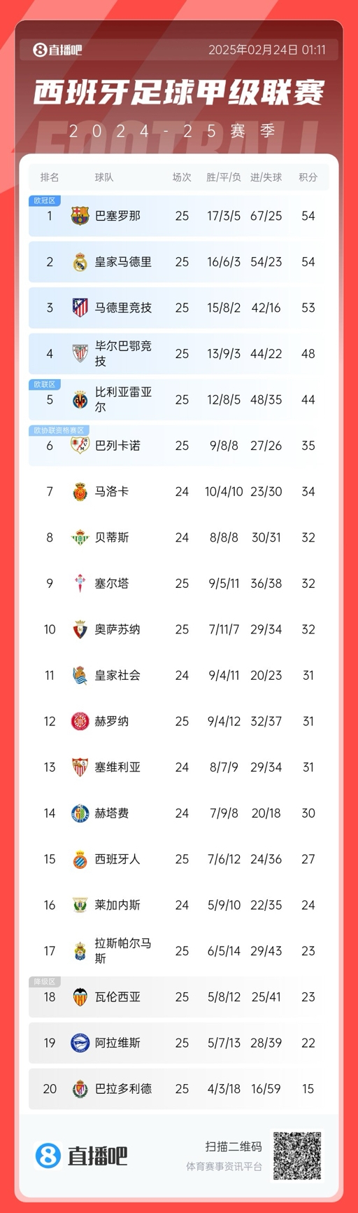  爭冠白熱化！西甲積分榜：巴薩、皇馬同分排1、2，馬競落后1分第3