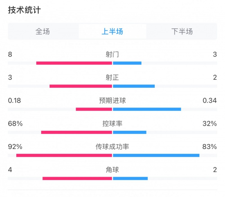  曼城0-2利物浦半場數(shù)據(jù)：控球率68%-32%，射門8-3，射正3-2