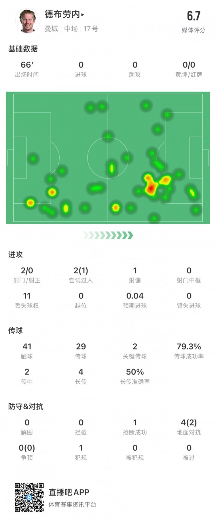  德布勞內(nèi)本場數(shù)據(jù)：2次射門0次射正，2次關鍵傳球，1次搶斷