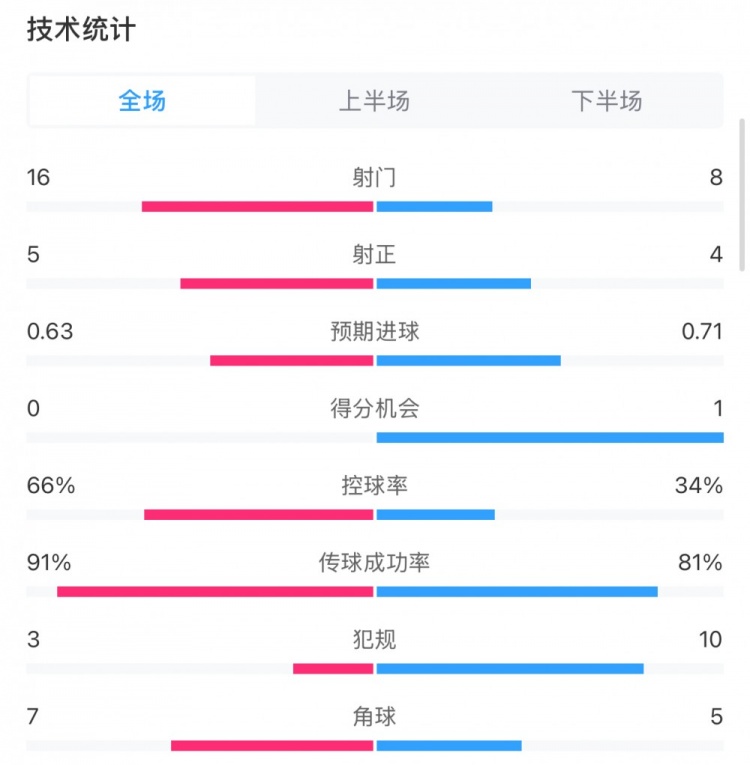  曼城0-2利物浦?jǐn)?shù)據(jù)：控球率66%-34%，射門16-8，射正5-4