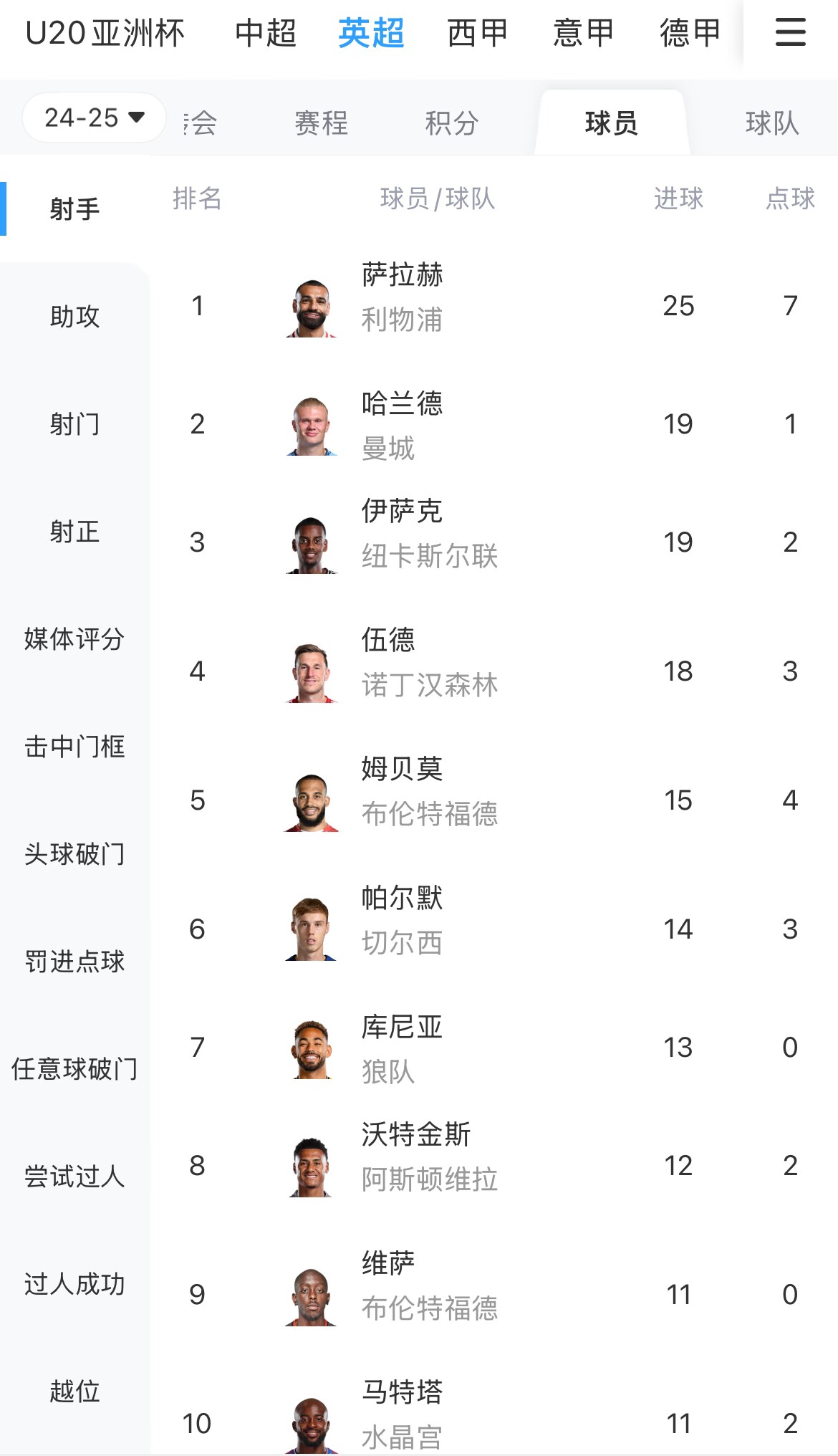  一度落后6球！英超射手榜：薩拉赫25球領(lǐng)跑，哈蘭德、伊薩克19球
