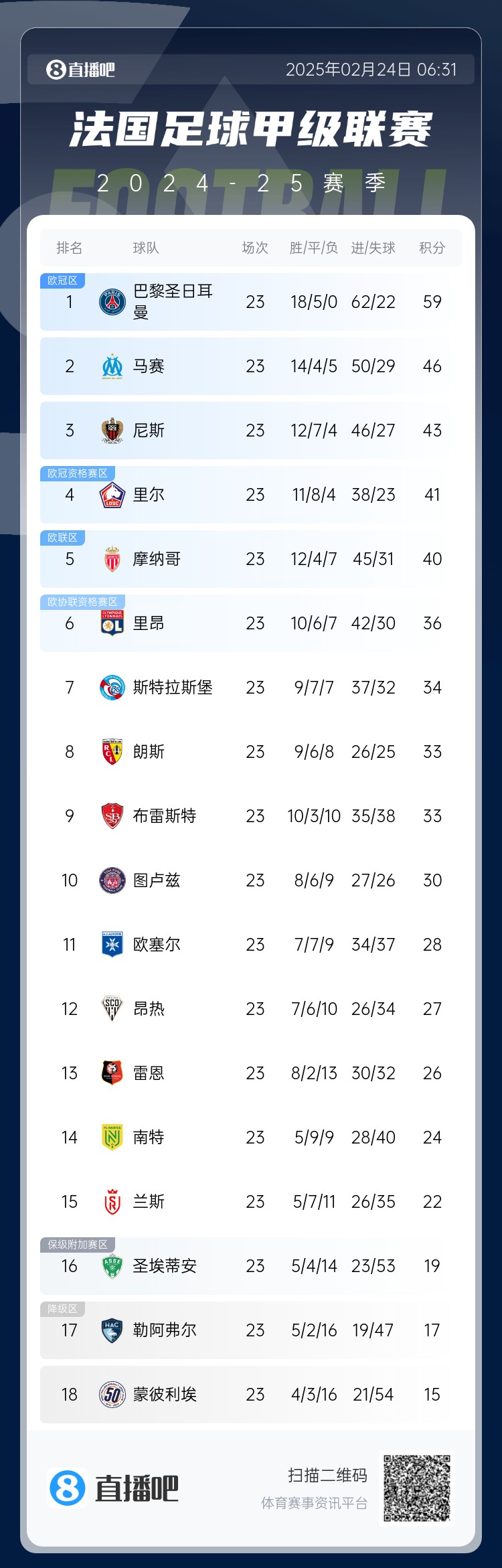  遙遙領(lǐng)先！法甲積分榜：巴黎4連勝領(lǐng)先第二名馬賽13分