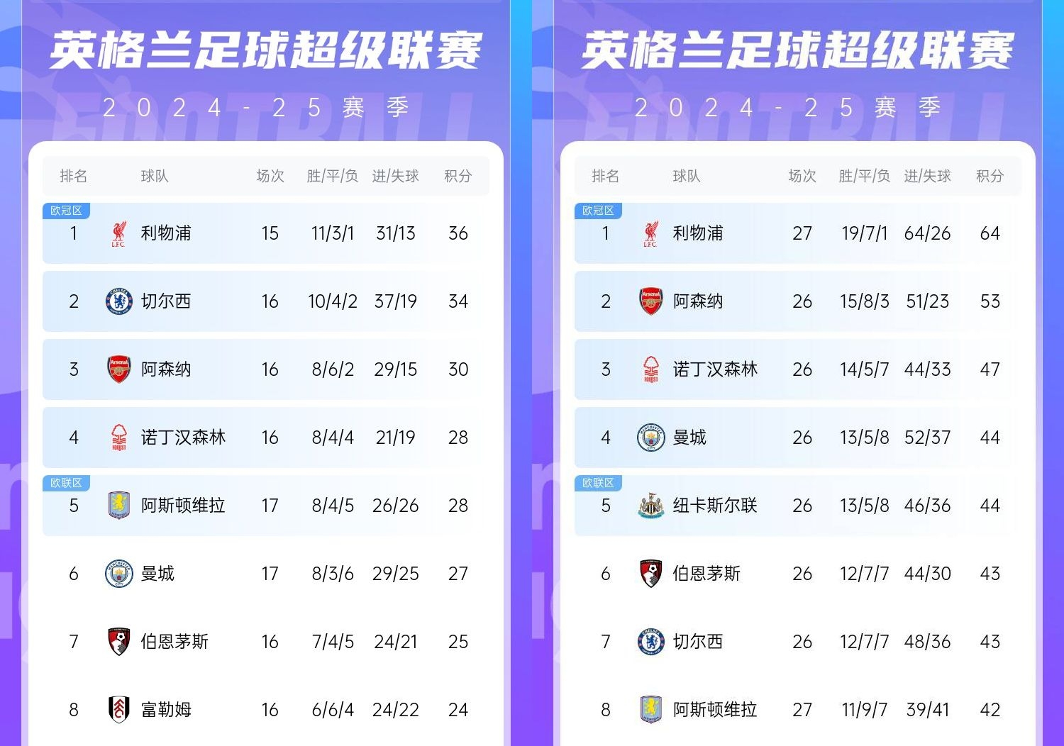  直接爆胎??切爾西從英超第2暴跌到第7，10場僅2勝&從爭冠到爭五
