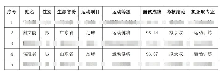  祝賀！謝文能、高準(zhǔn)翼、鐘浩然被華中科技大學(xué)保送錄取