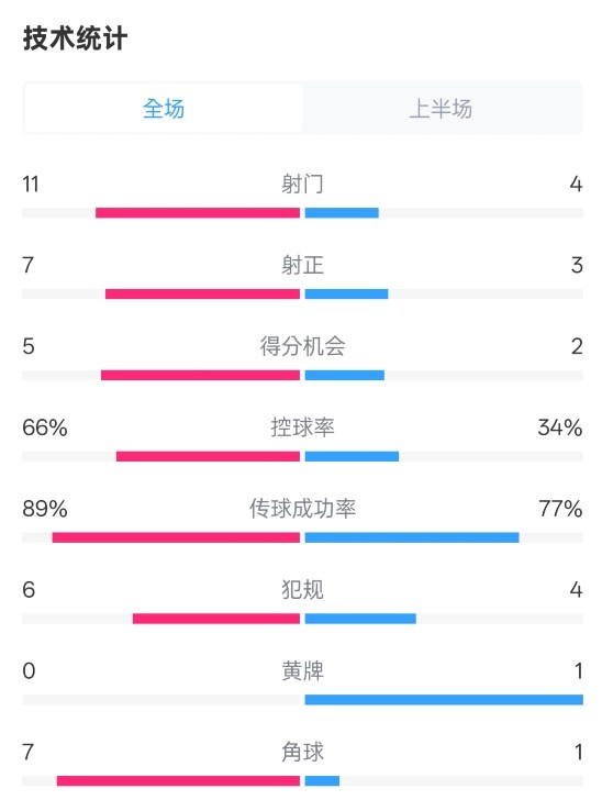 巴薩半場3-2馬競數(shù)據(jù)：射門11-4，射正7-3，控球率66%-34%