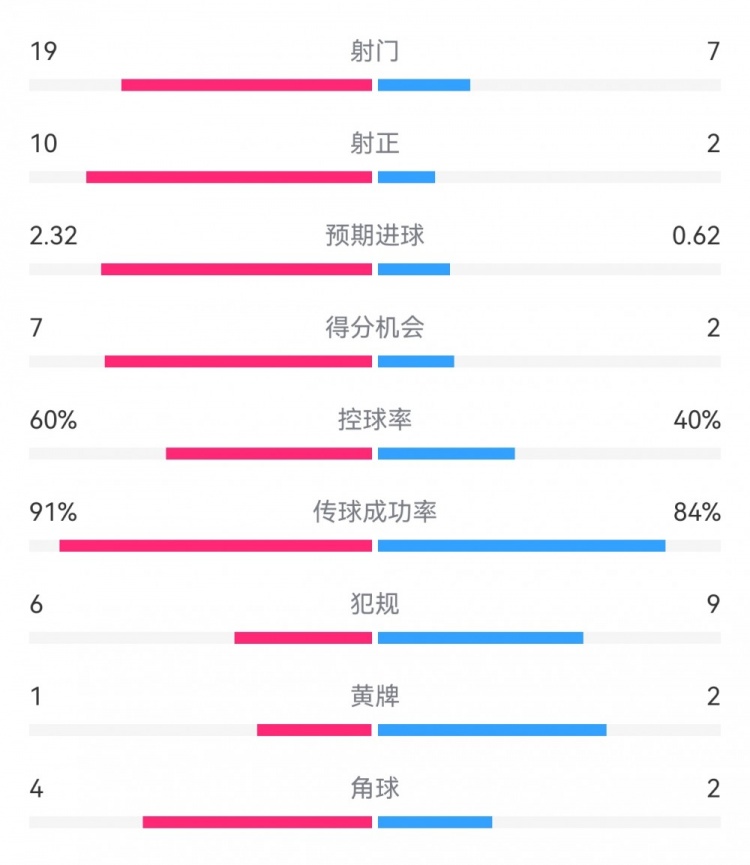  切爾西4-0圣徒數(shù)據(jù)：射門19-7，射正10-2，得分機(jī)會(huì)7-2