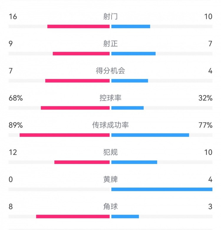  巴薩4-4馬競(jìng)?cè)珗?chǎng)數(shù)據(jù)：射門16-10，射正9-7，得分機(jī)會(huì)7-4