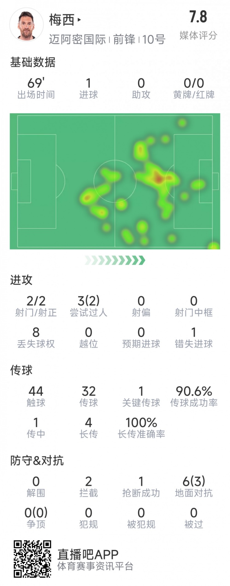  梅西本場數(shù)據(jù)：1粒進(jìn)球，2次射正，1關(guān)鍵傳球，2次成功過人