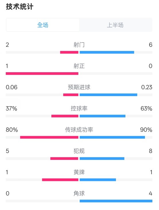  森林半場(chǎng)0-0阿森納數(shù)據(jù)：射門2-6，射正1-0，控球率37%-63%