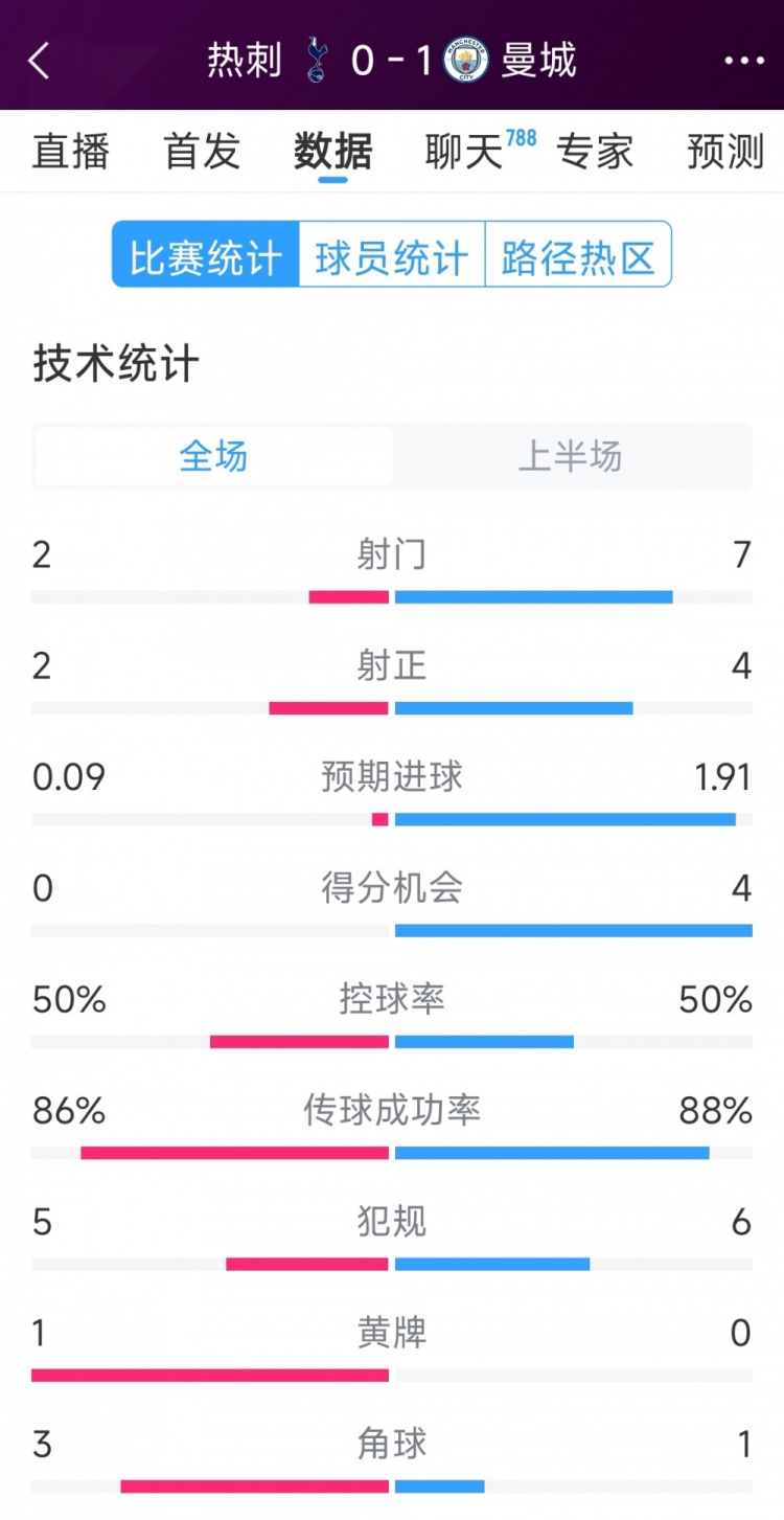  曼城vs熱刺半場數(shù)據(jù)：射門7-2，射正4-2，得分機會4-0