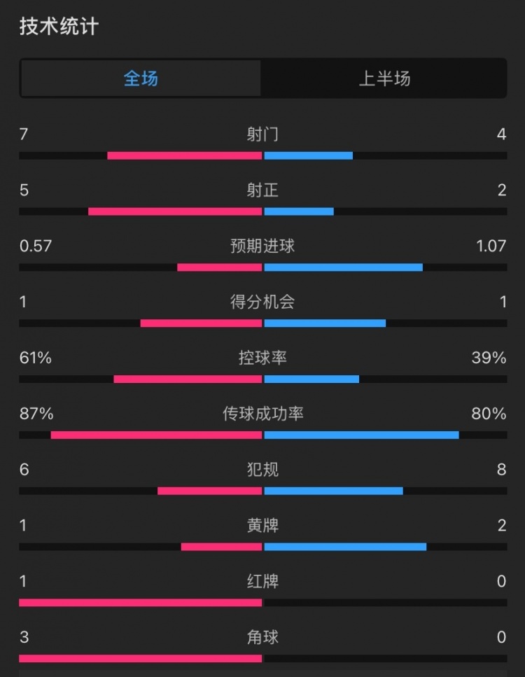  曼聯(lián)vs伊鎮(zhèn)半場數(shù)據(jù)：射門7-4，射正5-2，控球率61%-39%，角球3-0