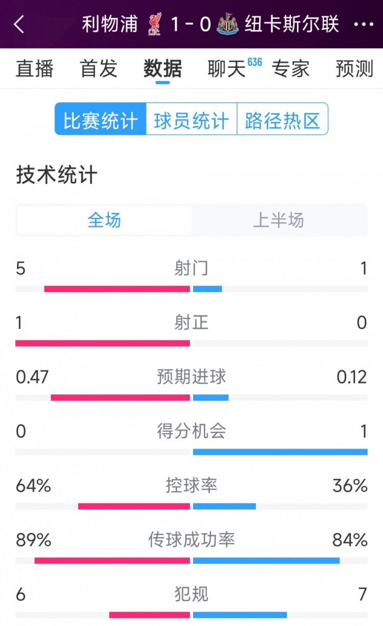  利物浦vs紐卡半場數(shù)據(jù)：射門5-1，射正1-0，得分機會0-1