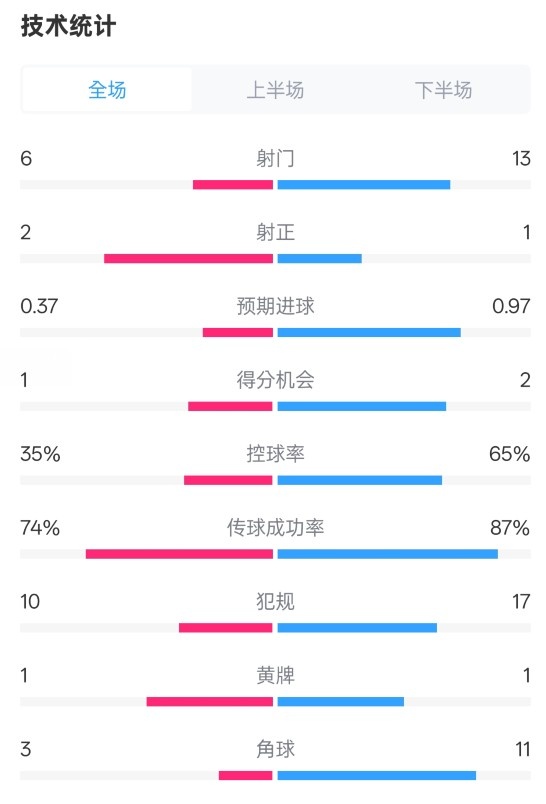  森林0-0阿森納全場(chǎng)數(shù)據(jù)：射門(mén)6-13，射正2-1，控球率35%-65%