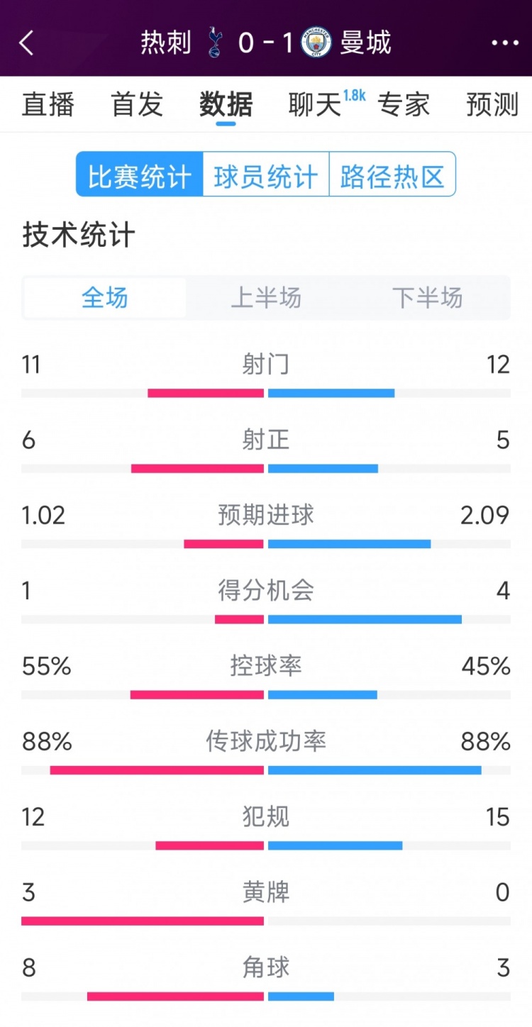  曼城1-0熱刺全場(chǎng)數(shù)據(jù)：射門(mén)12-11，射正5-6，得分機(jī)會(huì)4-2