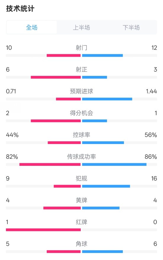  曼聯(lián)3-2伊鎮(zhèn)數(shù)據(jù)：射門(mén)10-12，射正6-3，控球率44%-56%，紅牌1-0