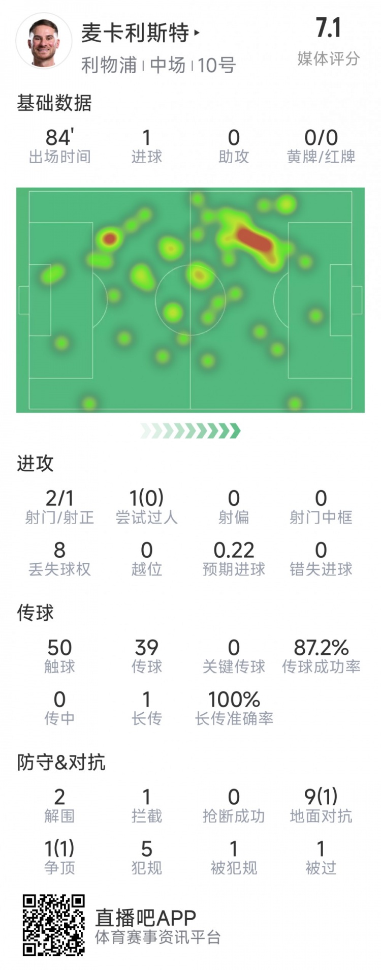  麥卡利斯特本場數(shù)據(jù)：1粒進(jìn)球，2射1正，2次解圍