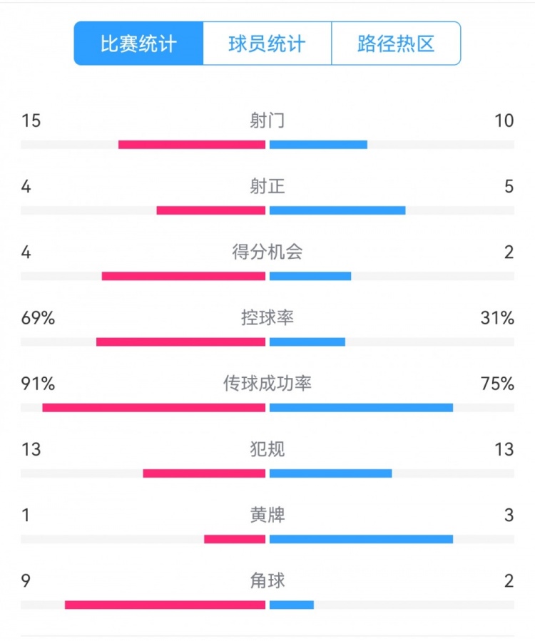  點球告負(fù)！尤文恩波利數(shù)據(jù)：射門15-10，射正4-5，得分機(jī)會4-2