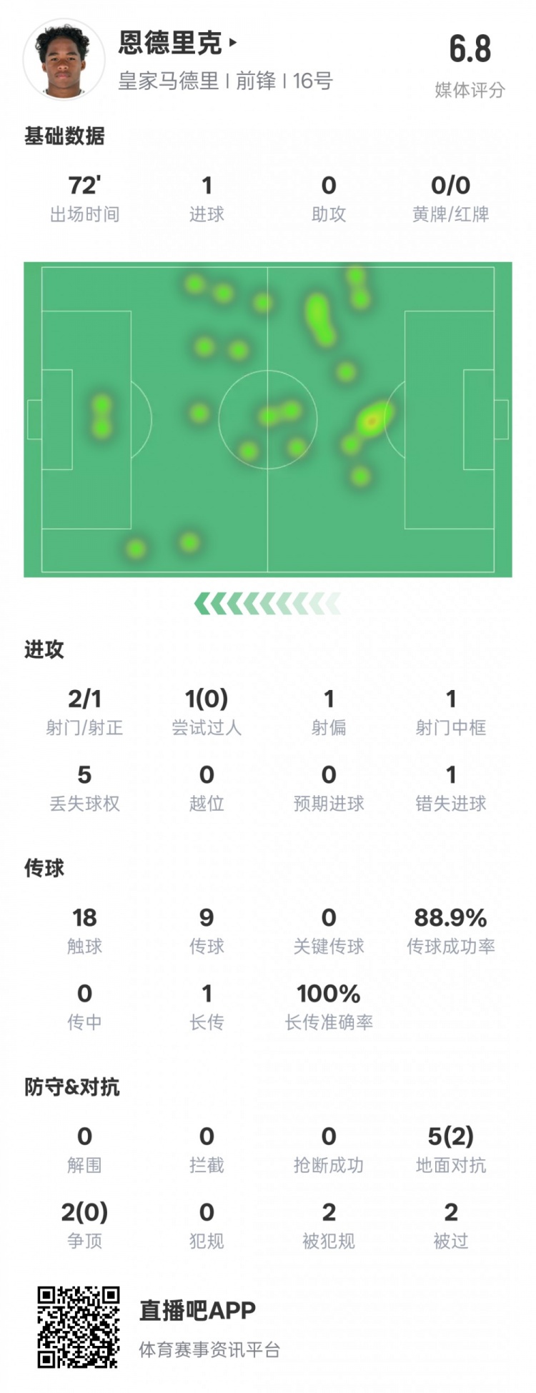  恩德里克本場數據：1進球1中框1錯失進球機會，評分6.8